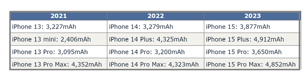 灞桥苹果15维修站分享iPhone15电池容量有多少